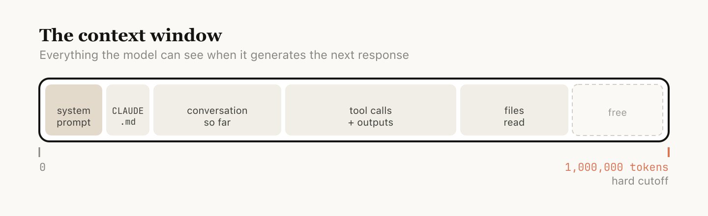 Context window diagram showing how the 1M token limit is divided