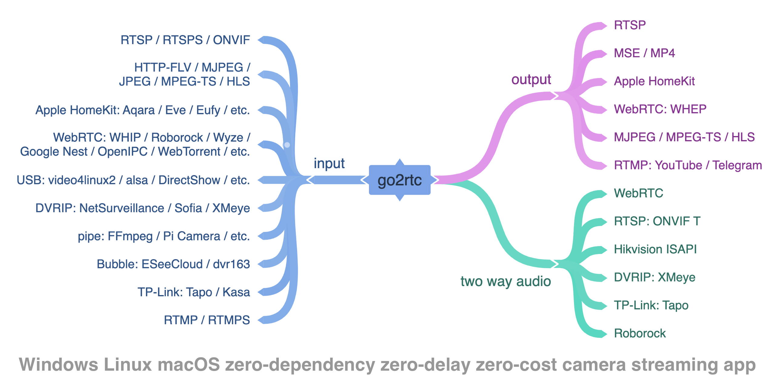 go2rtc overview